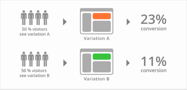 AB Testing: optimizing your content for targeted traffic & target keywords, user scrolls & core web vitals avoid keyword stuffing.